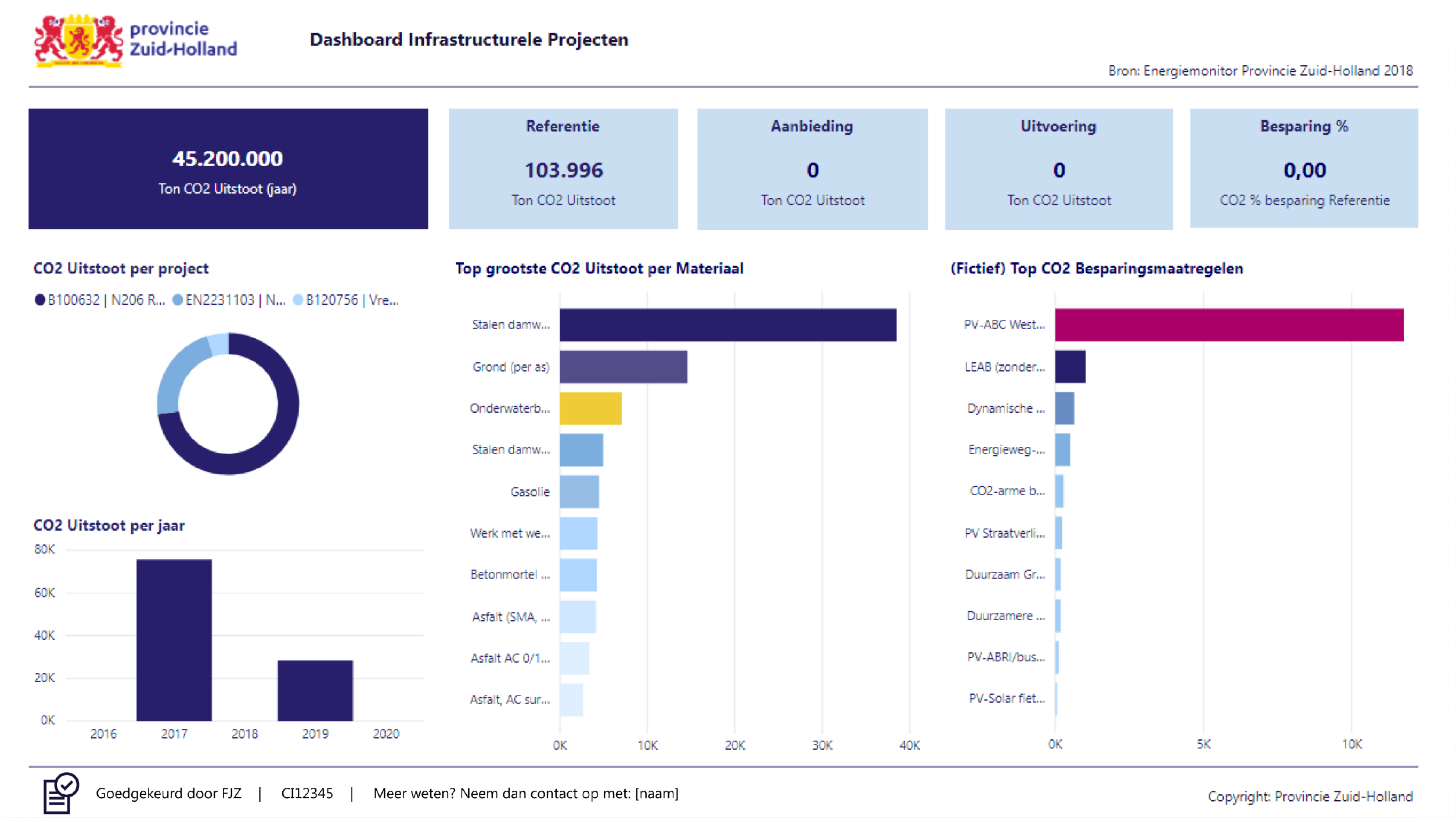 Dashboard Power BI